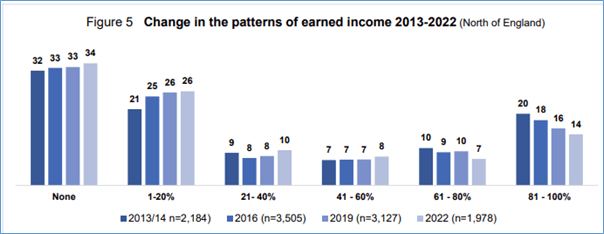 Change in patterns of earned income 2013 to 2022 (Community Foundation)