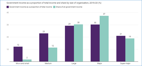 Govt Income as proportion of total income by size of org 2019-20 (NCVO)