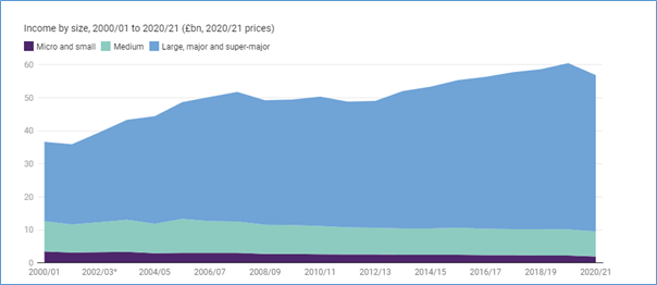Income by Size 2000 to 2021 (NCVO)