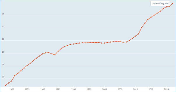% of UK population 65 and over 1968 to 2022 (OECD)