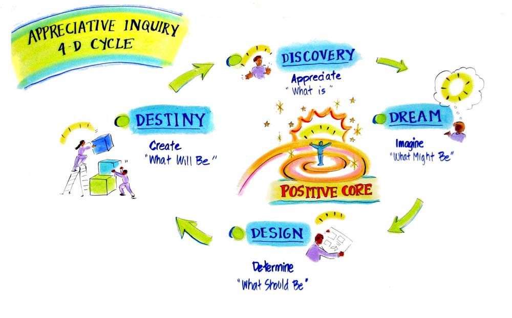 Appreciative Inquiry Graphic [2832] Paula Hanson