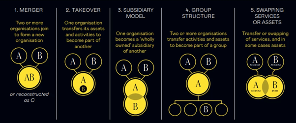 The 5 types of charity merger