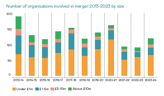 Number of England and Wales charity organisations involved in merger 2013 to 2023 by size