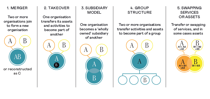 Table and diagram showing the 5 types of merger
