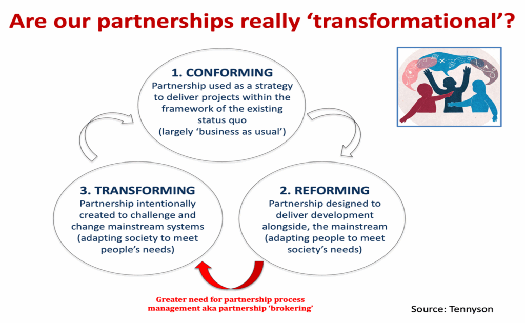 A slide with 3 points joined together by arrows by Ros tennyson asking if partbnerships are transformational