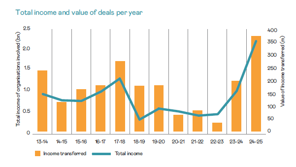 Good merger index total income and value of deals 2013 to 2025 chart