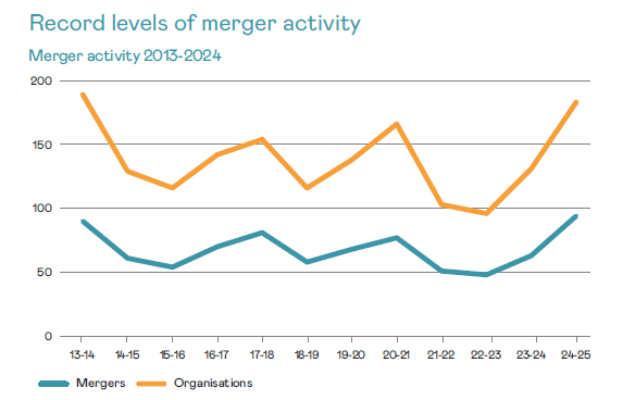 Good Merger Index chart showing Record levels of merger activity mergers and orgs 2013-25